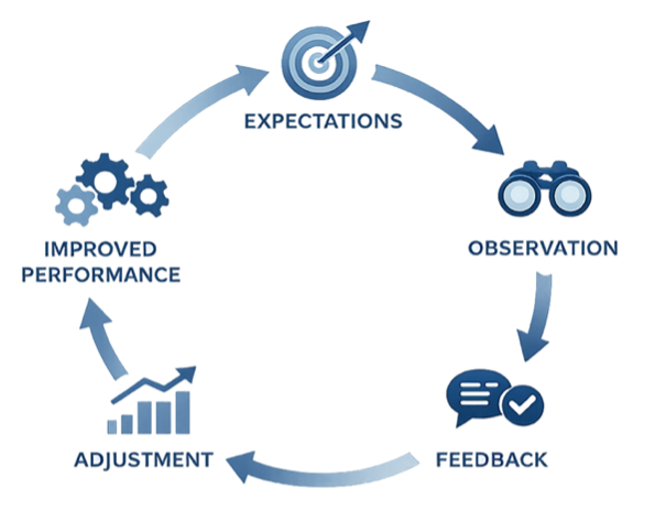 Employee recognition and feedback process illustrating a continuous improvement cycle of expectations, observation, feedback, adjustment and improved performance.