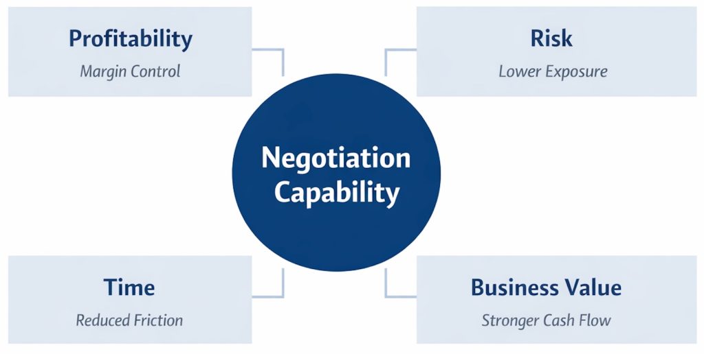 Diagram showing how win-win negotiation strategies strengthen negotiation capability by improving profitability, reducing time lost to disputes, lowering commercial risk and increasing long-term business value.