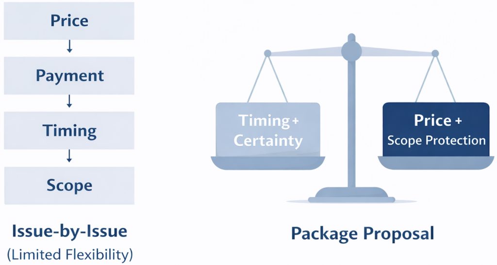 Illustration demonstrating win-win negotiation strategies by comparing issue-by-issue bargaining with package proposals that balance price, payment, timing and scope to create mutually beneficial commercial agreements.