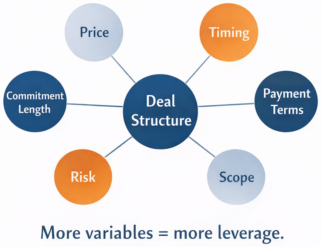 Deal structure diagram connecting price, timing, payment terms, scope, risk and commitment length, showing how overcoming negotiation bias and trading across multiple issues can create greater leverage and better commercial outcomes.