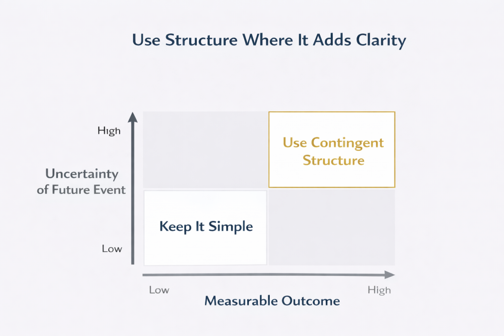 “Use Structure Where It Adds Clarity” chart showing when contingent contracts are appropriate, using future uncertainty and measurable outcomes to determine whether to use a contingent structure or keep an agreement simple.